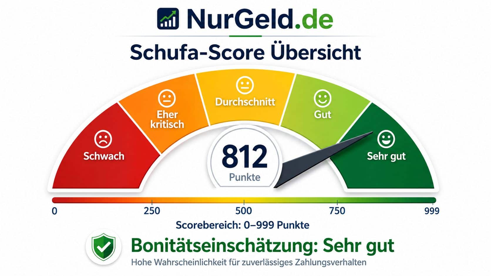 Infografik Schufa-Score 2026