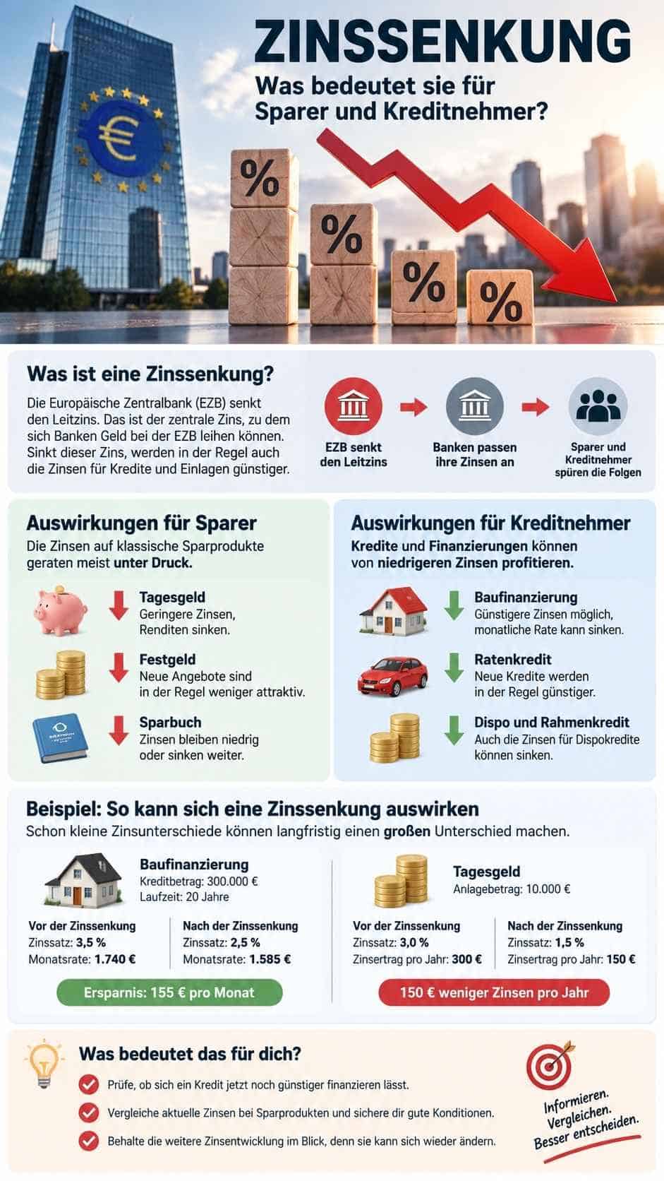 Zinssenkung: Auswirkungen auf Sparer und Kreditnehmer